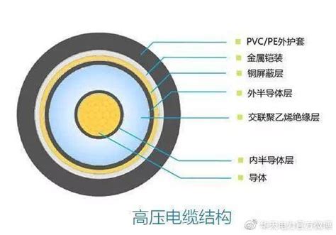 高壓電纜上的波波有什麼用途？|高壓電纜:種類,結構,型號及用途,使用特性,特高壓電纜,故障原因,廠。